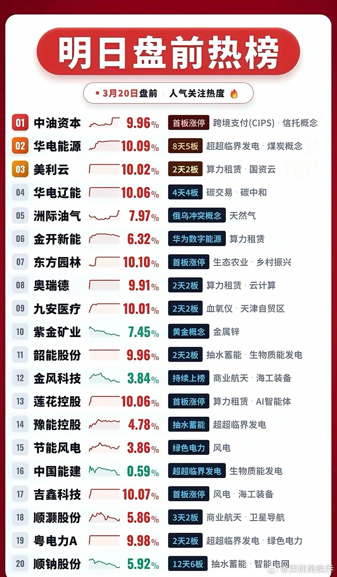 3.20周五成交活跃个股+人气热搜榜！1.超临界发电，煤炭2.算力租赁，云计