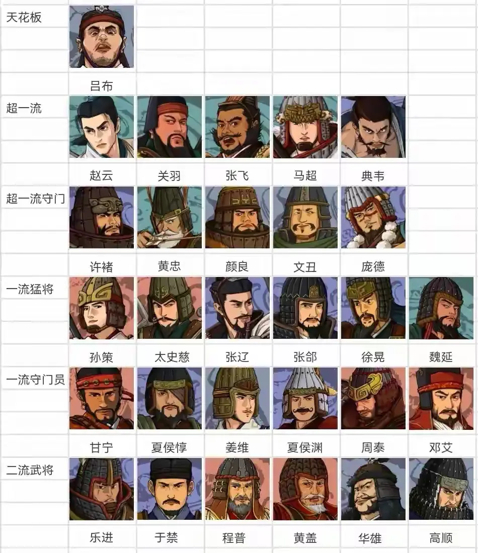 三国战将武力排行，客观否？