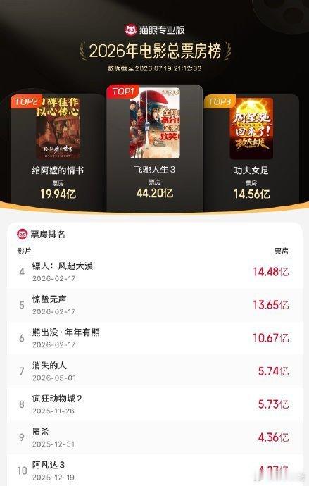 功夫女足年度票房第三了上映9天突破14.5亿！周星驰新作冲进2026年度票房前三