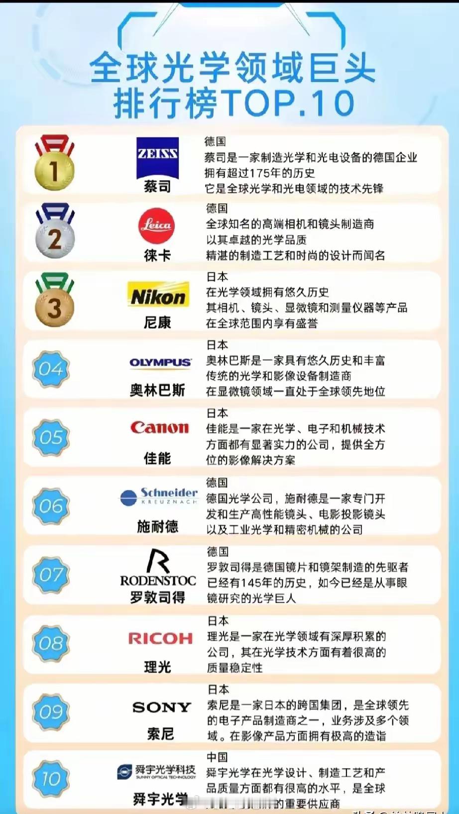 全球光学镜头排行榜ToP10​​​