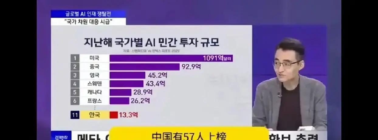 看来很多所谓发达国家已经放弃了与中美竞争的意愿，韩国人说，全球前100位人工智能