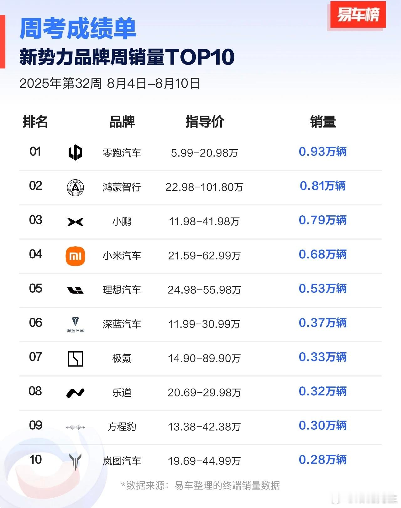 一到新势力销量，易车榜就整俩榜单，能把我笑死。​​​
