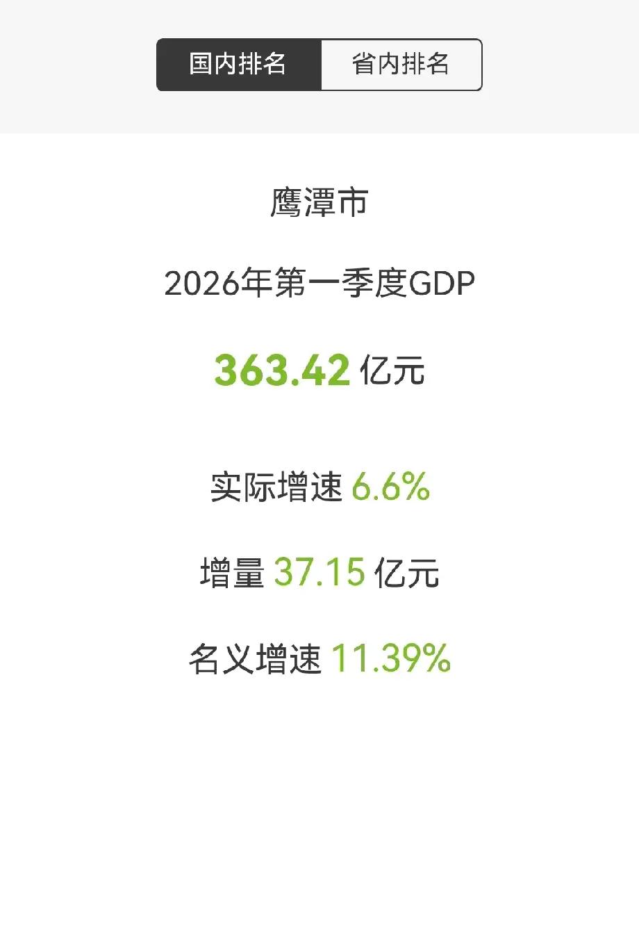 鹰潭市2026年第一季度GDP公布鹰潭市第一季度GDP363.42亿元，