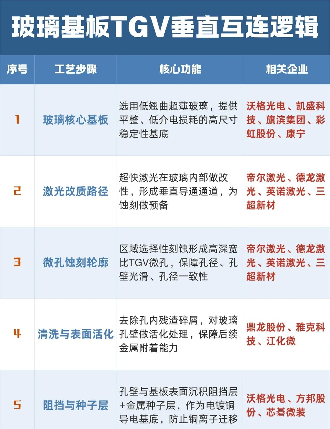 10步看懂先进封装TGV玻璃基板垂直互连逻辑AI先进封装大火，玻璃基板TGV通