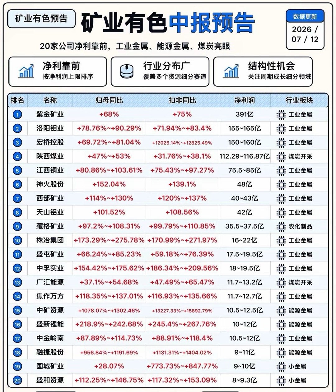 20家矿业有色上市公司更新中报业绩预告，工业金属、能源金属、煤炭板块表现亮眼，多