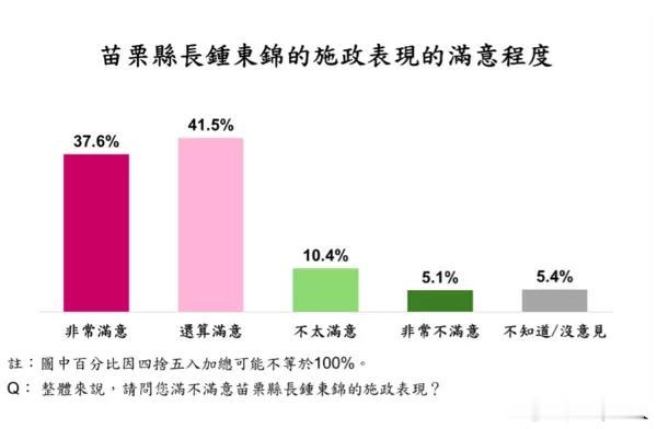 最新民调：钟东锦施政满意度冲破79%ETtoday今天（23日）发布的最新民