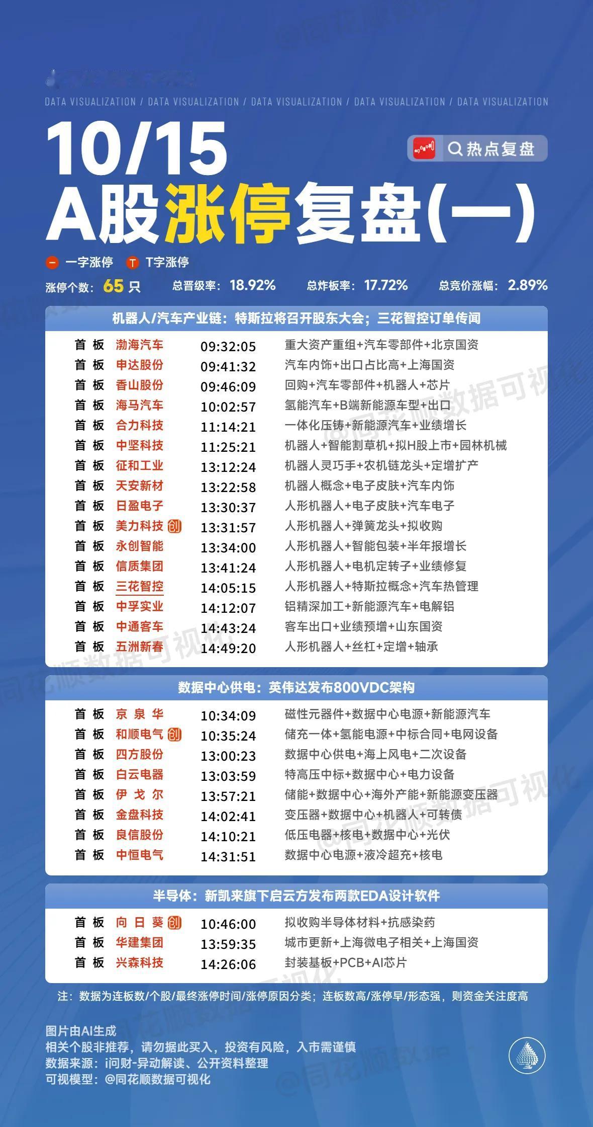 10月15日复盘：三花智控、中国核建、上海电力、闻泰科技、黄河旋风隔日走势的一些