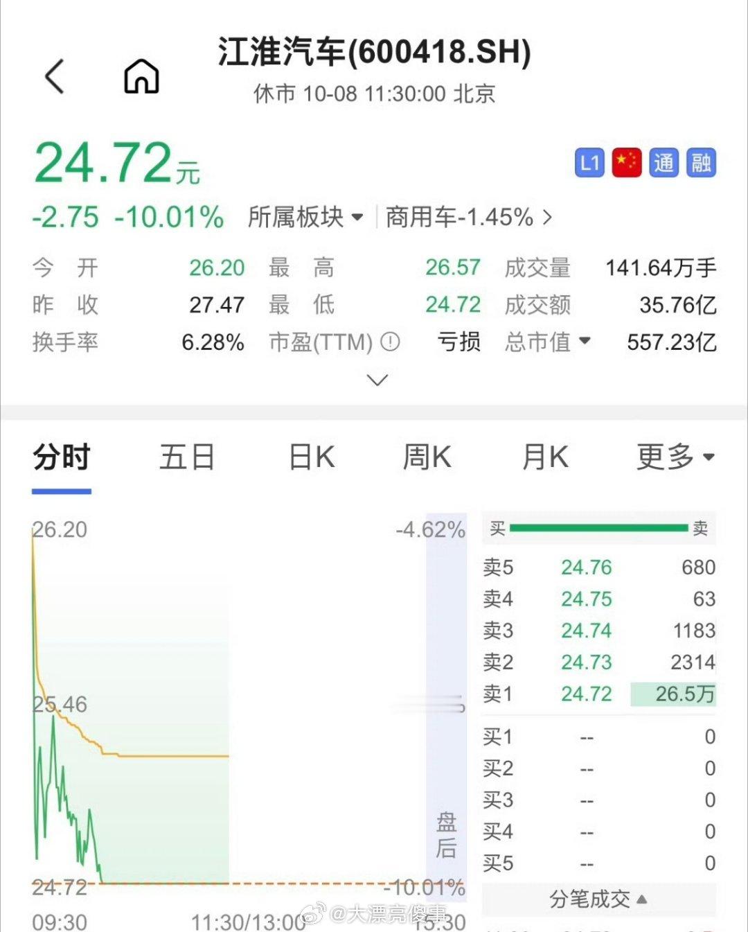 江淮汽车被砸跌停现在被砸跌停的江淮里面的散户一个都出不去，明天都不知道怎么样。估