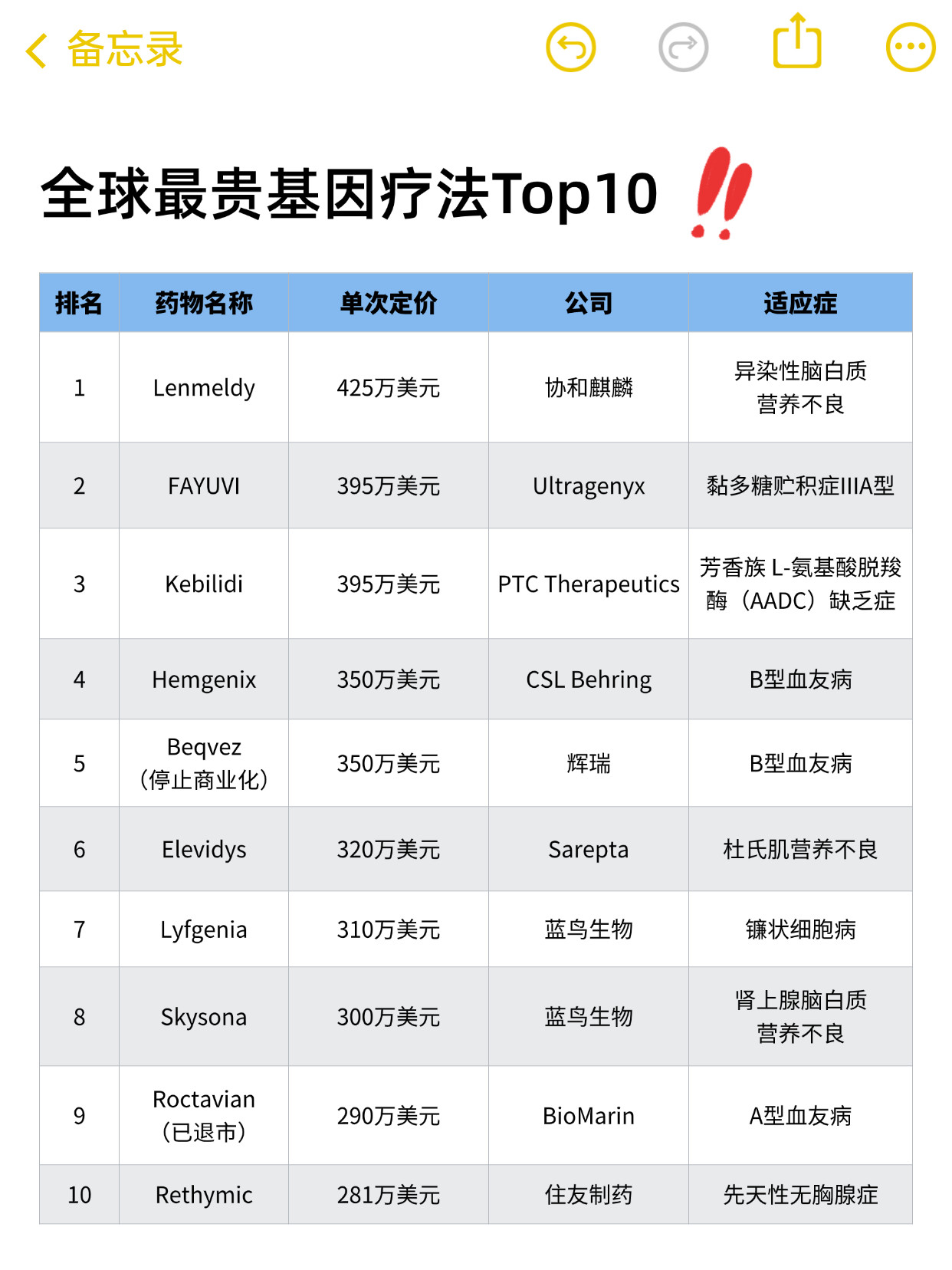【打一针几千万！#全球最贵药物#前十名是谁？|关注】上周，#基因疗法#FAYUVI正式通过美国FDA