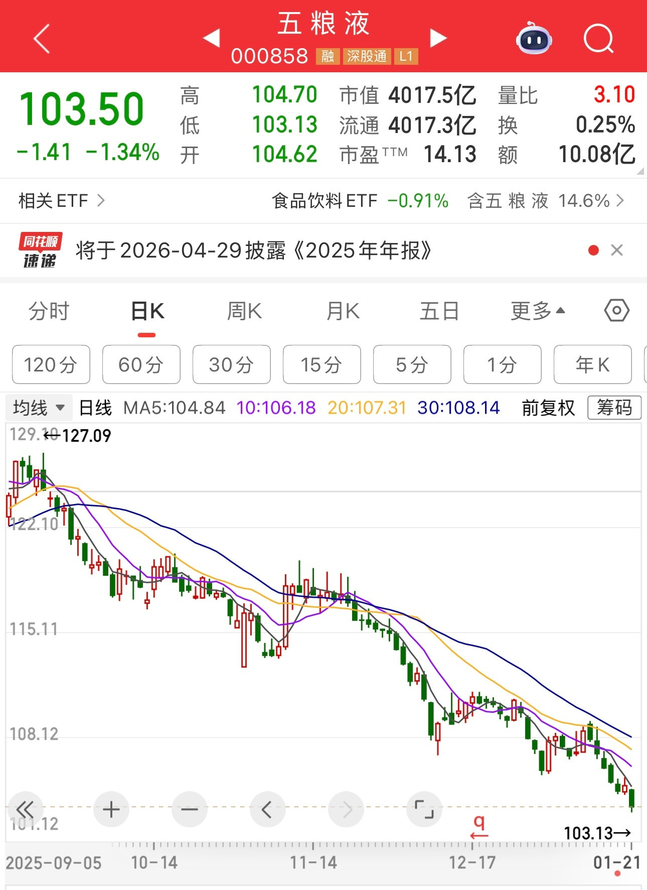 五粮液股价又创新低了，股息已经5.48%，市盈率14倍。拿着白酒股的投资者，这就