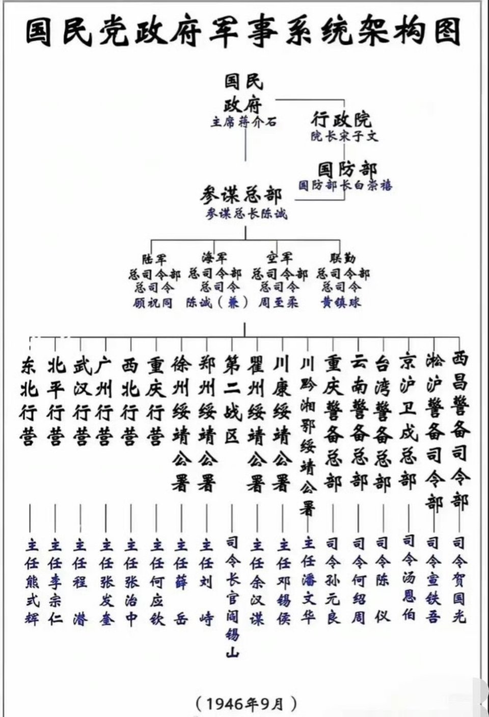 1946年国民政府军事系统历史知识历史人物​​​