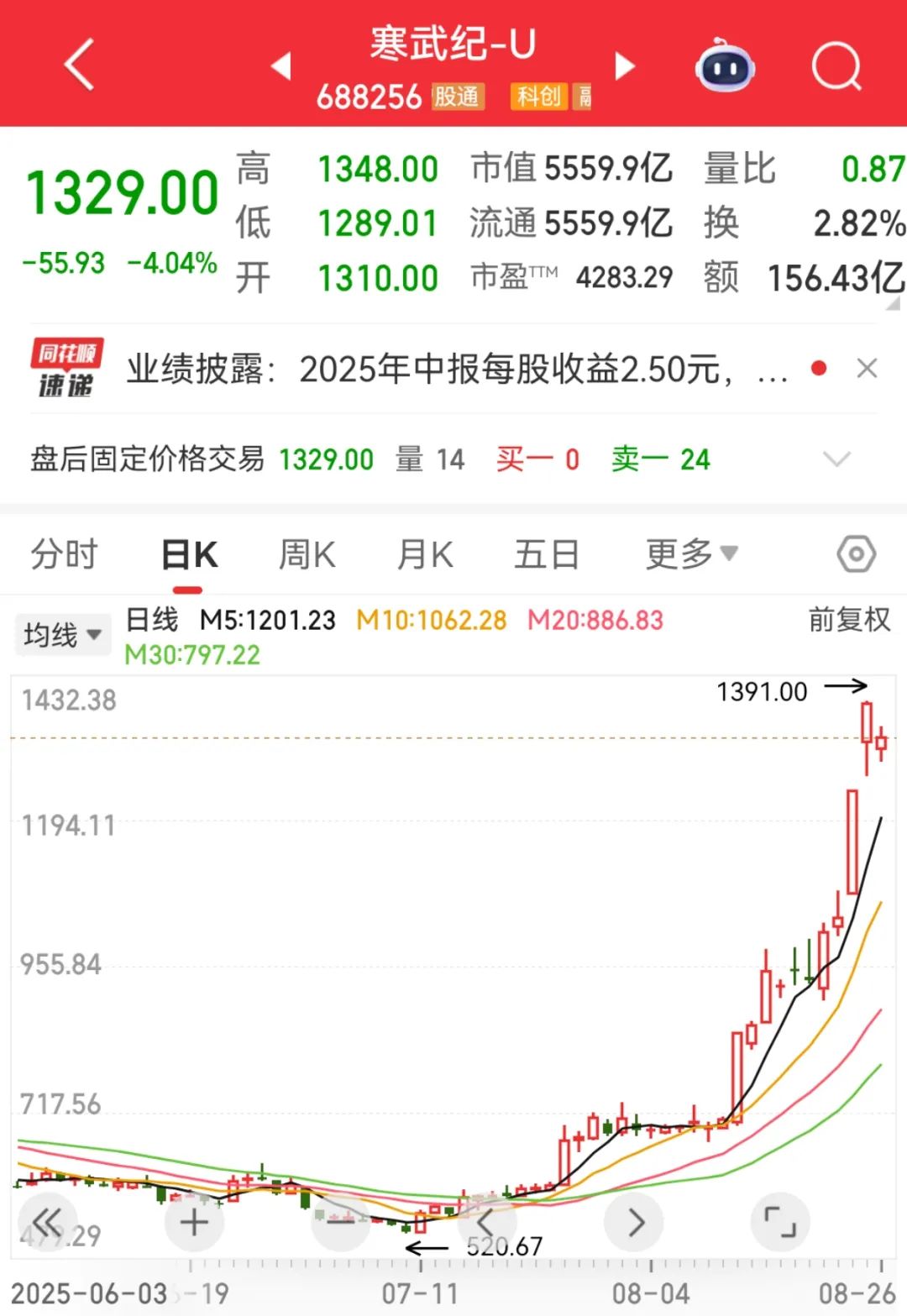 寒武纪, 营收大增4347%