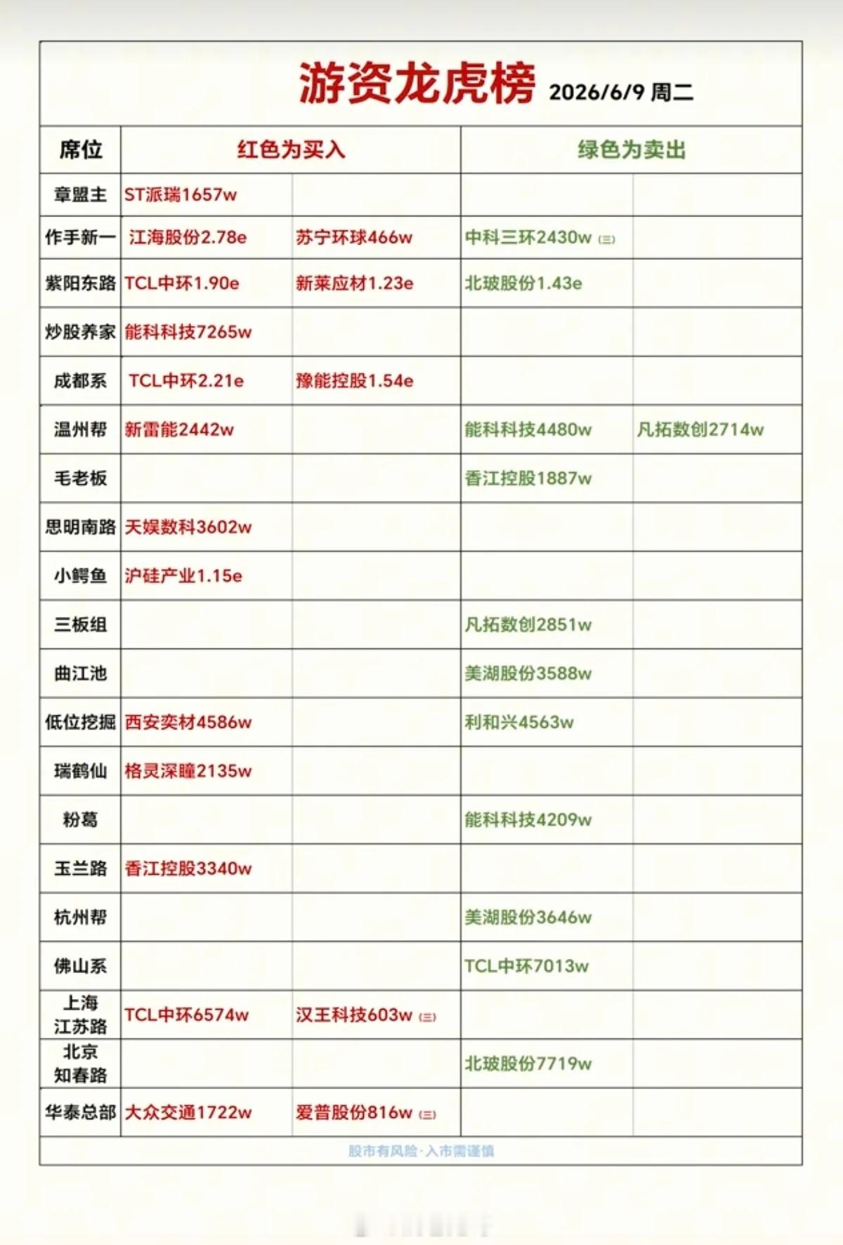 6.9周二看看游资大佬们都买了啥？！游资大佬抢筹龙虎榜！章盟主