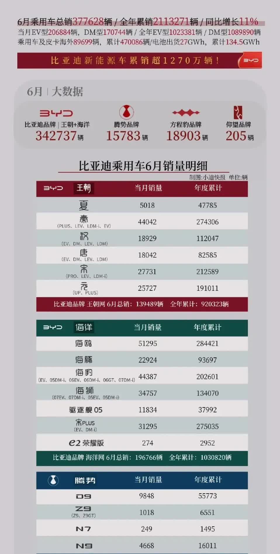 比亚迪6月销量快报来喽！！！这年头销量好的基本是第一时间就要发出来，这样才有