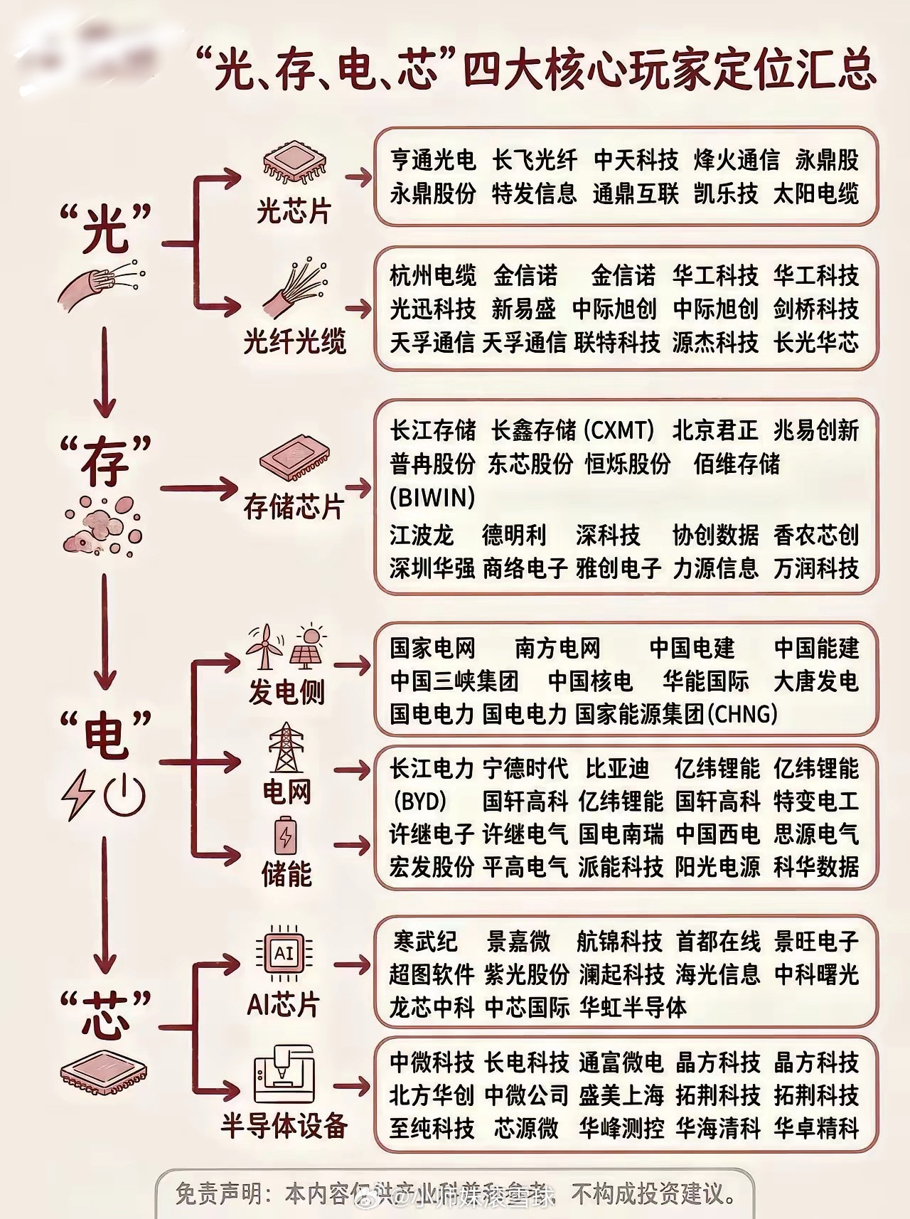 啥也不说了，硬科技就是硬。上游材料>硬件（CPO+半导体），硬件>软件（应用+