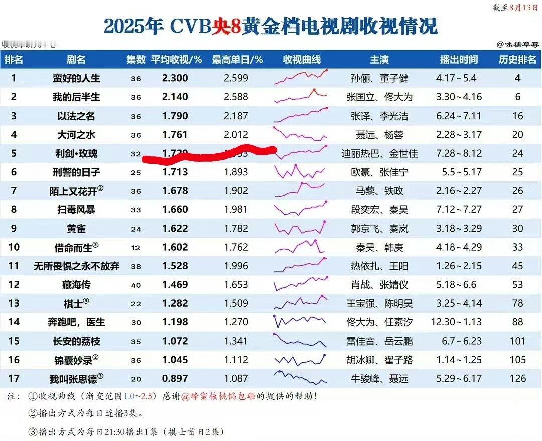 利剑玫瑰太争气了！你这么优秀别人会嫉妒的，感觉以后吵架都有词儿了。[大笑][哈哈