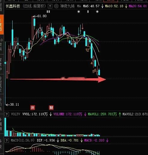 长鑫科技（688825）这5天累计资金净流出52.6亿，其中超大单资金净流出35