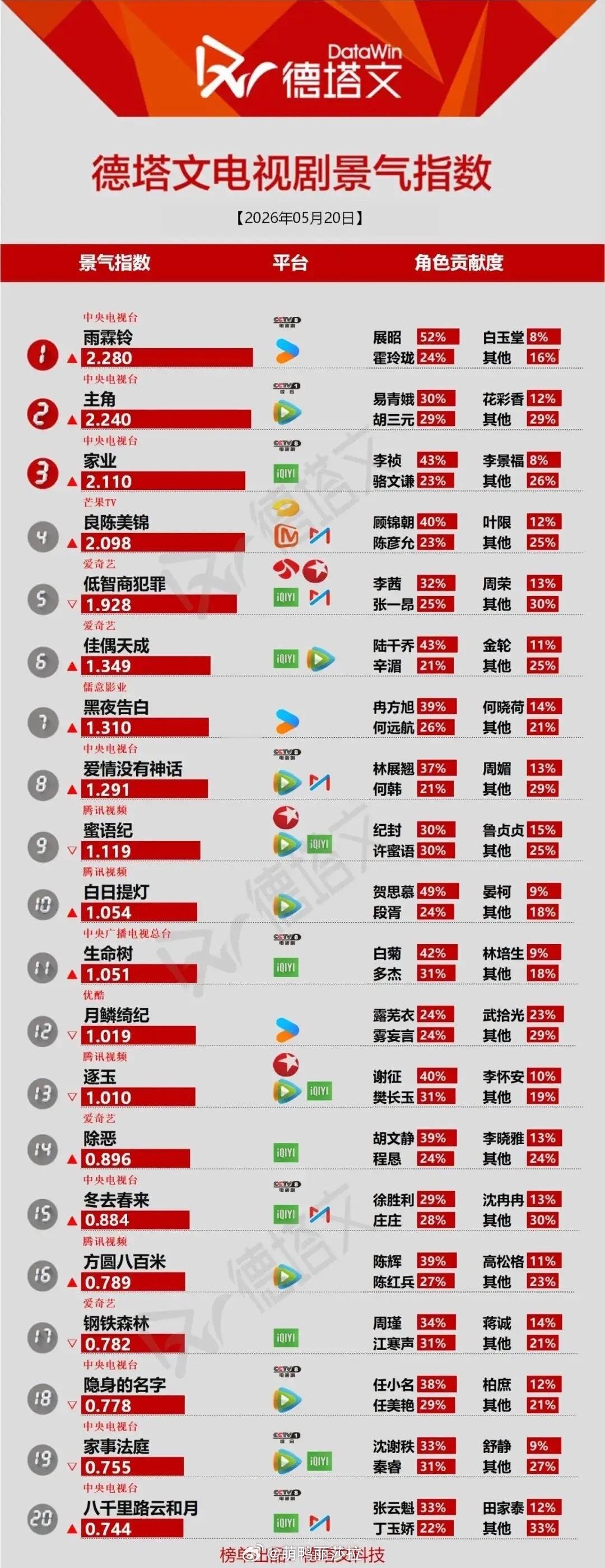 5.20电视剧景气榜｜央八剧霸榜，角色热度分化明显德塔文最新电视剧景气指数，央八