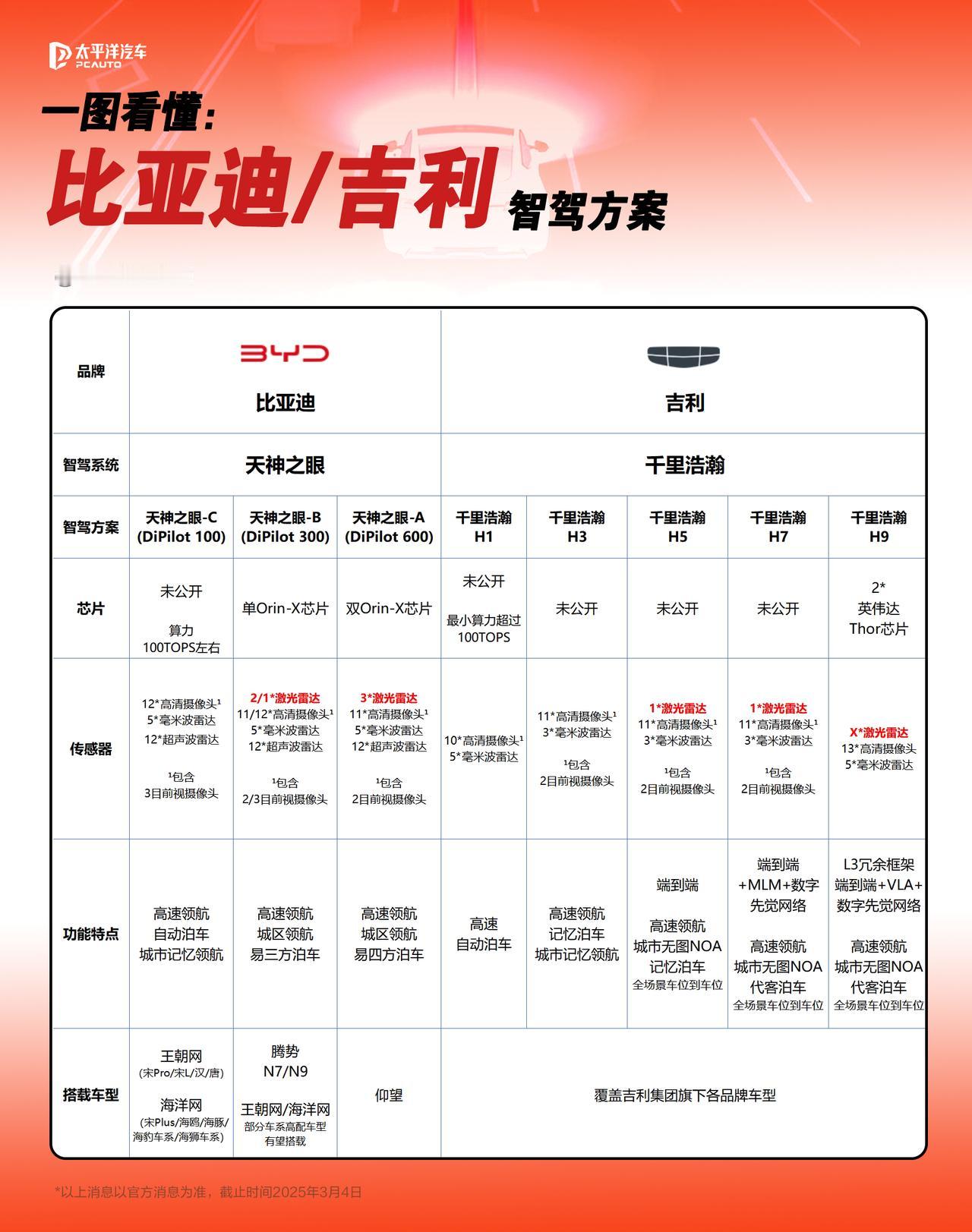 比亚迪开年智能化战略发布会，7万多的海鸥都上车智驾，打响“智驾平权”第一枪。吉