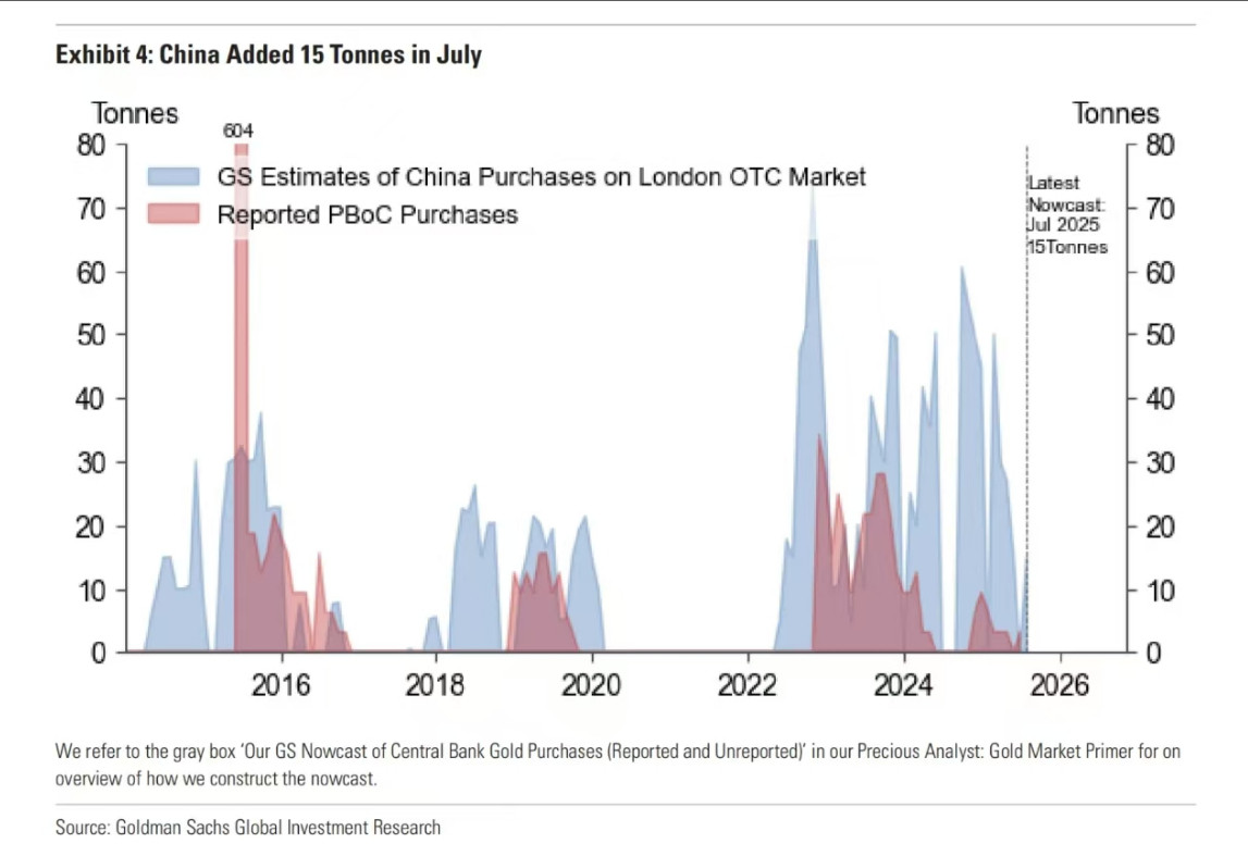 高盛：中国央行或以20%黄金储备占比为中期目标，并维持每月约40吨的平均