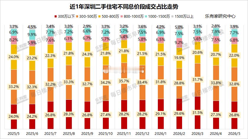 5月深圳二手房成交结构的变化：500-800万总价段房源成交占比，从4月的20.