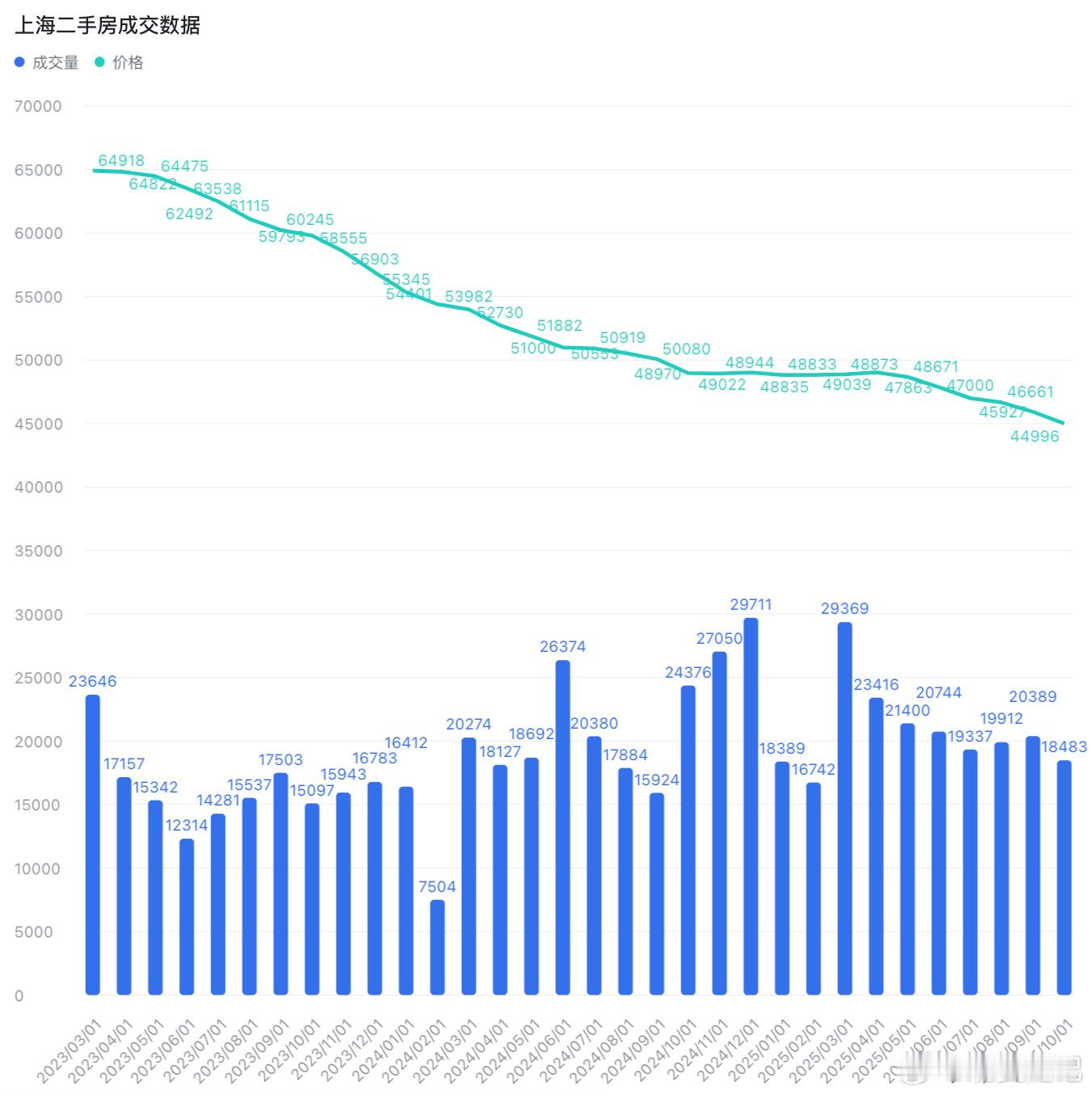 十月份上海二手房价格继续下行，十月二手房只成交18483套，环比-9%，同比-2