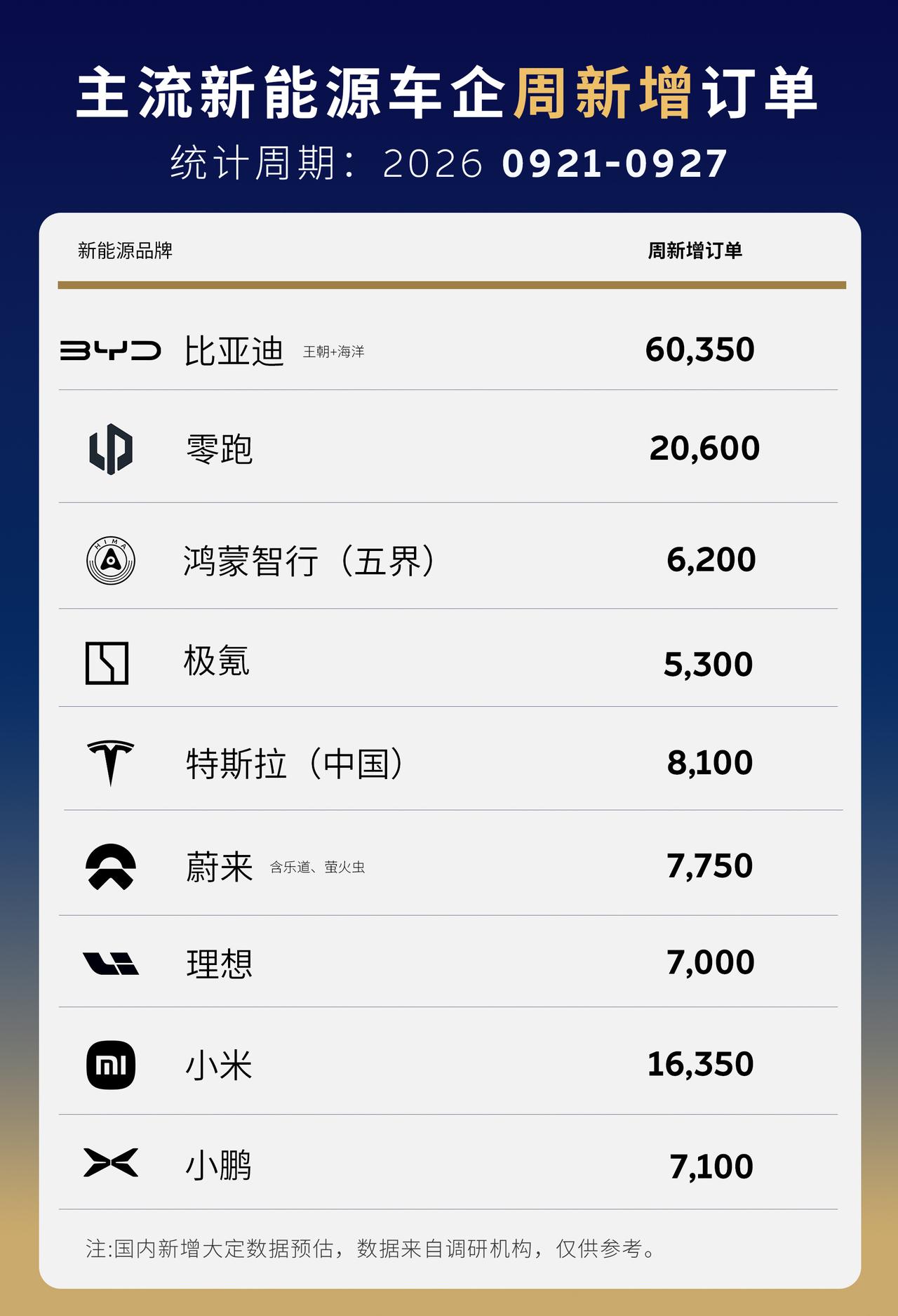 上周新能源新增订单出炉！迪强蔚很稳！上周主流新能源订单出炉，最强的还是比亚