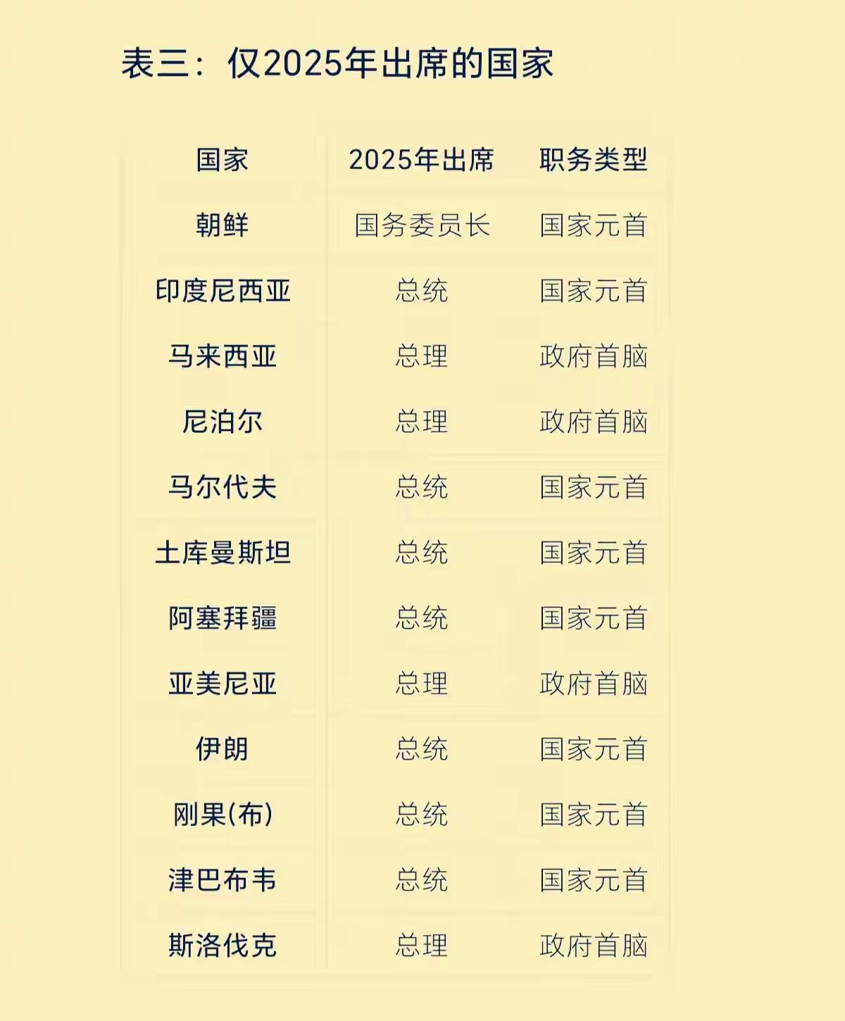 2015年未出席，而2025年出席的国家（12个），现在知道将军到来的含金量了吧