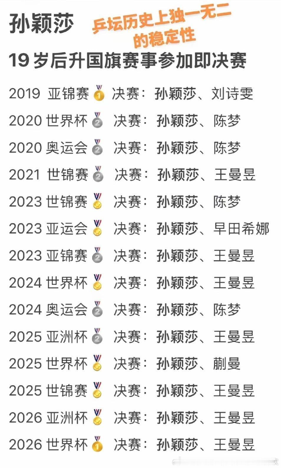 孙颖莎19岁后参加的升🇨🇳赛事参加即进决赛，这才叫稳定性。即使休斯顿兼三项几