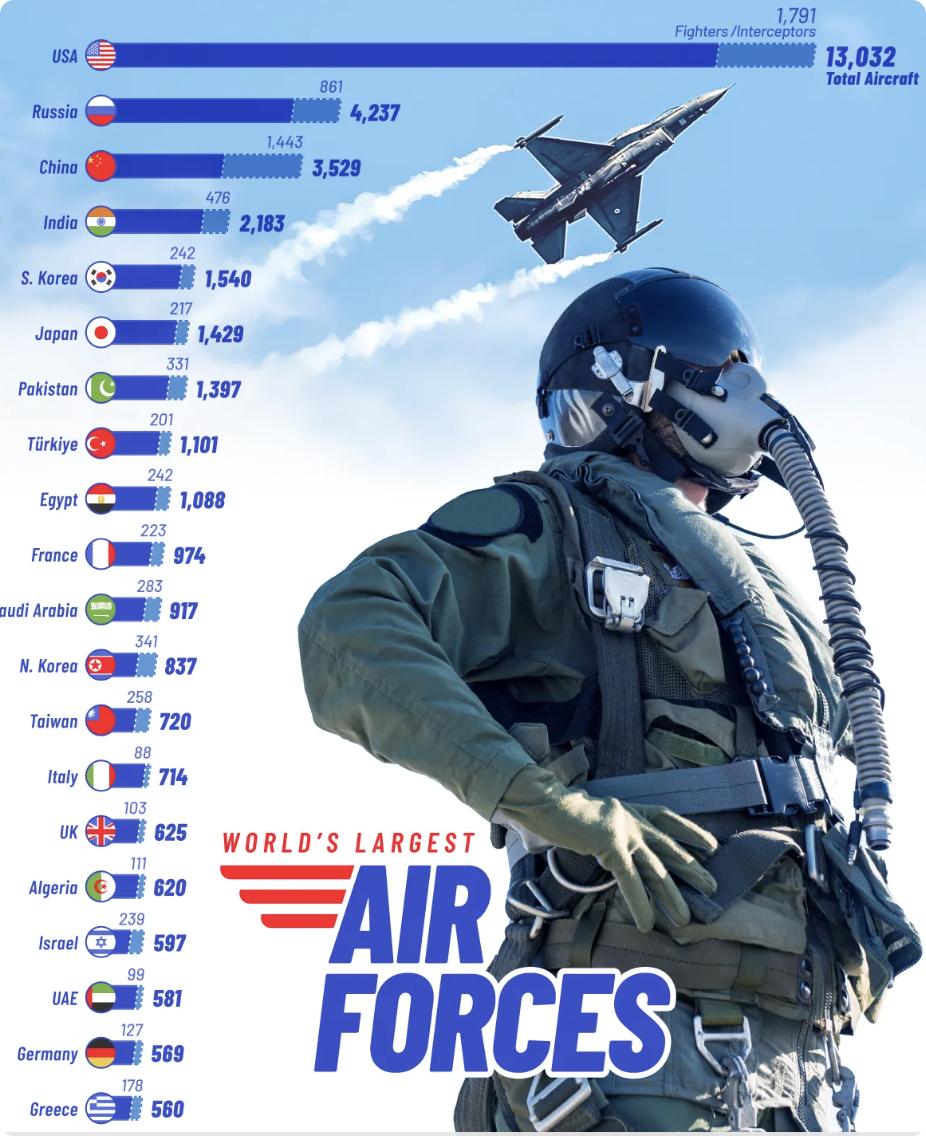 外媒：2026年全球空军实力排名显示，美国以13,032架飞机稳居榜首，超过第二