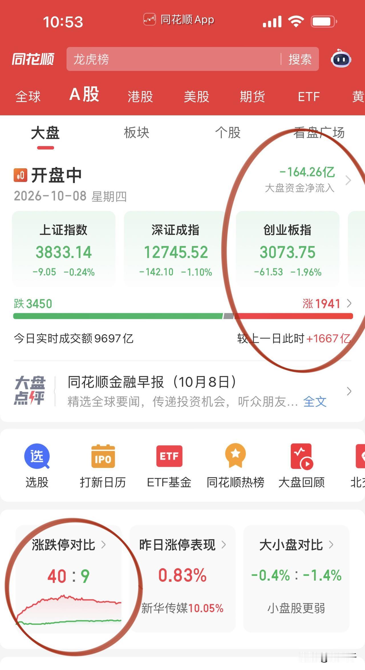 主力终于下定决心了吗？成交量恢复正常，科技方向一些大阴线还是吓人：CPO龙