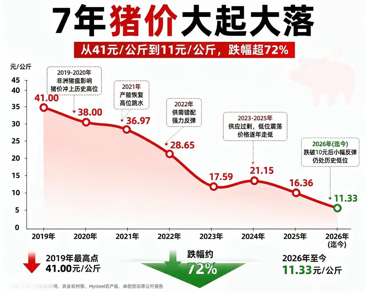 猪价这7年，像坐了一趟过山车。2019年，一头猪改变了整个行业格局，非洲猪瘟让猪