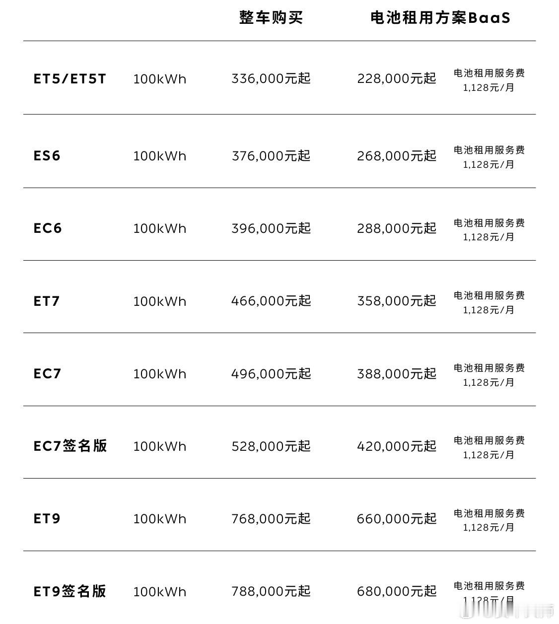 蔚来全系降价了！所有长续航版本的电池价格调整，12.8万➡️10.8万，同步调整