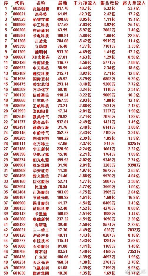 6月30日开盘45分钟，主力“卖出的”50名单！锡业股份：最新41.37，净