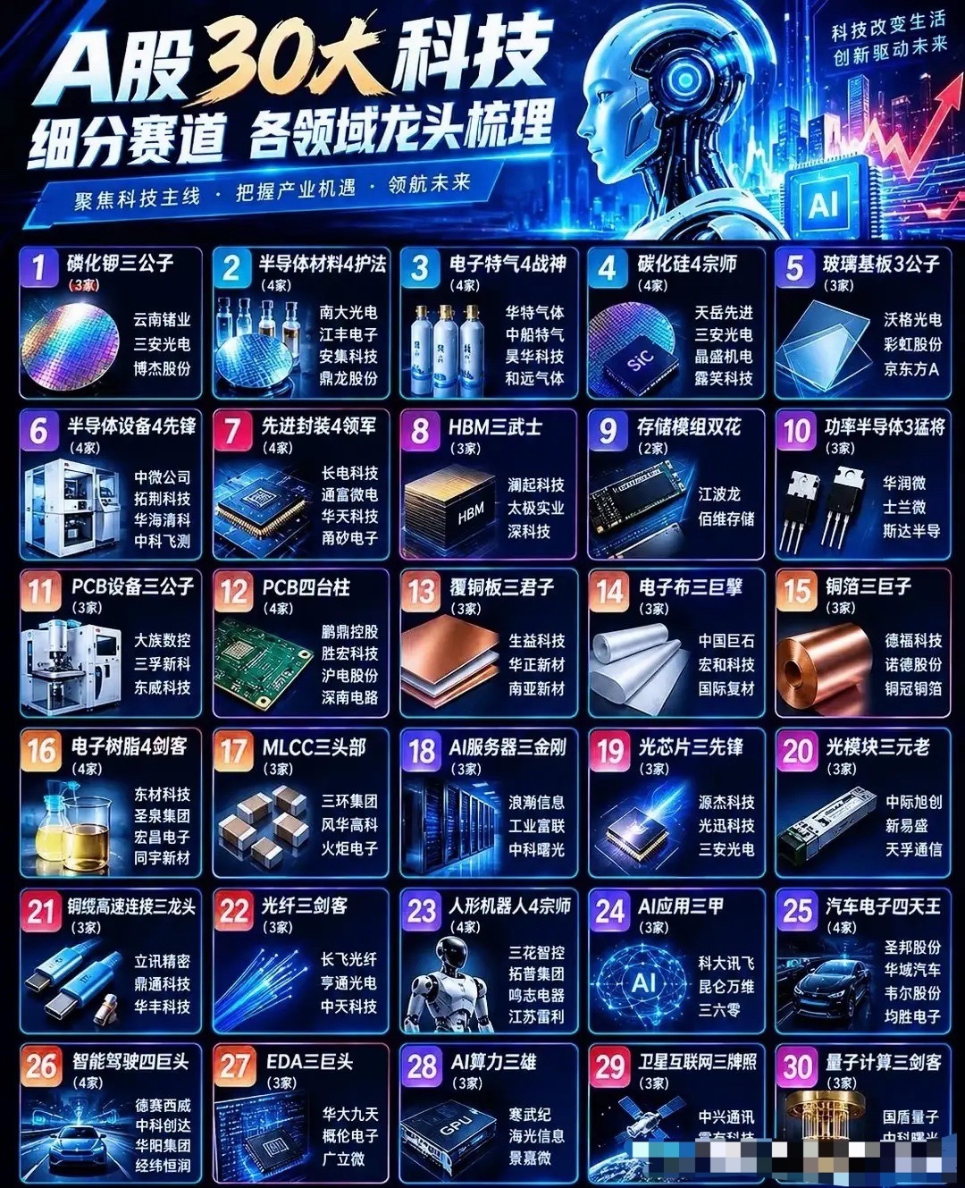 A股30大科技细分赛道梳理，主线机会藏在这里提起科技行情，多数人的目光第一时间锁