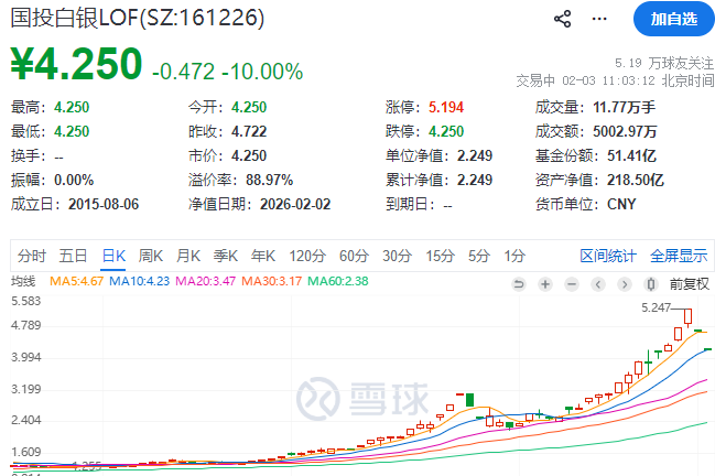 国投瑞银白银期货LOF跌31% 回应称调整估值方法所致