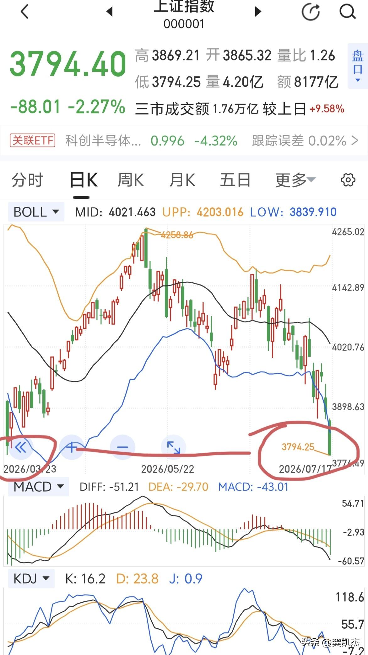 大盘跌破前低，你有话直说～～～
