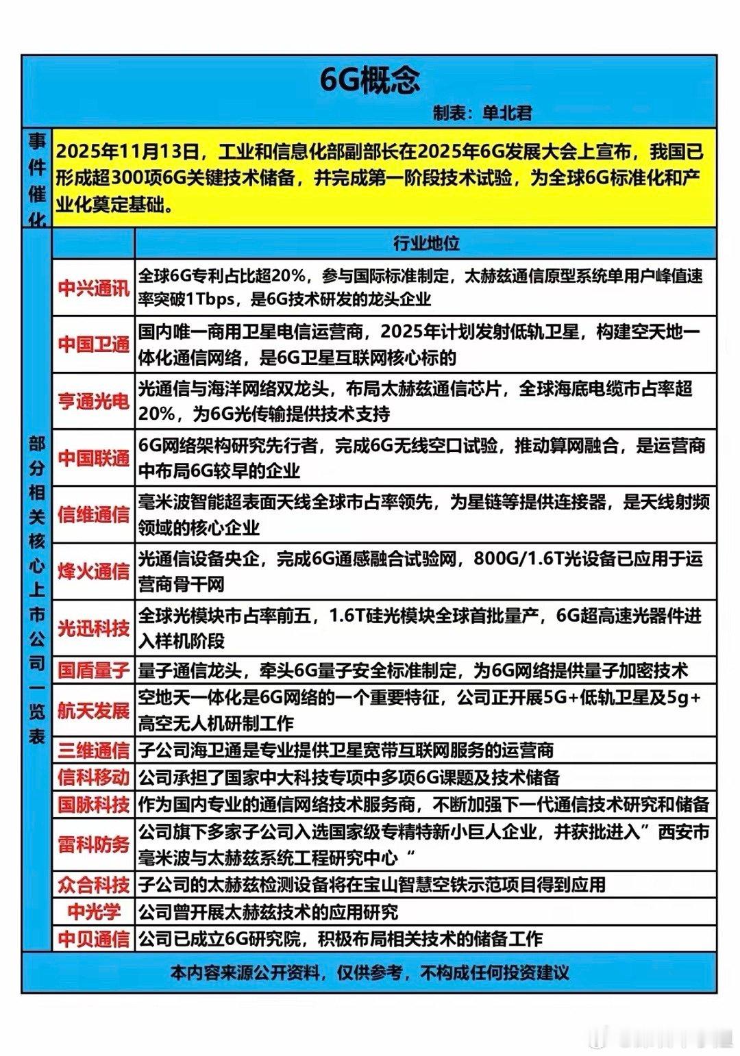 6G概念核心龙头！2025年11月13日，工业和信息化部副部长在2025年6G发