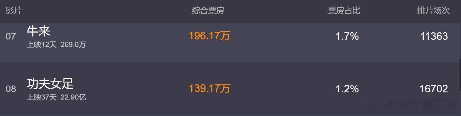 现在这个ai时代，出现牛来这样的动画片，实在太抽象了！更离谱的是，这个排片量，真