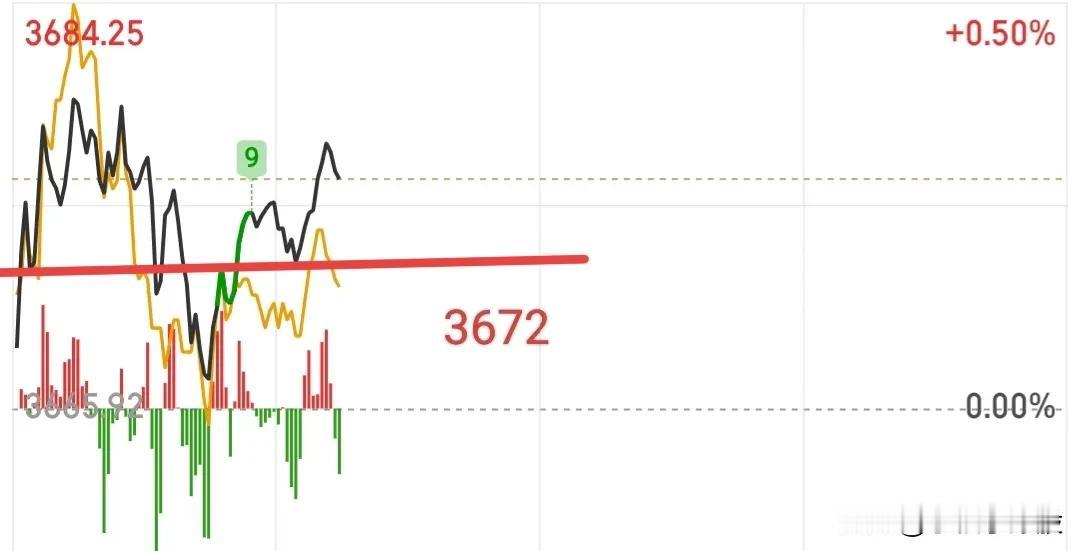 承接还不错，但是赚钱效应差了点，目前小亏，正在寻找标的尝试亏转盈！今天分为四