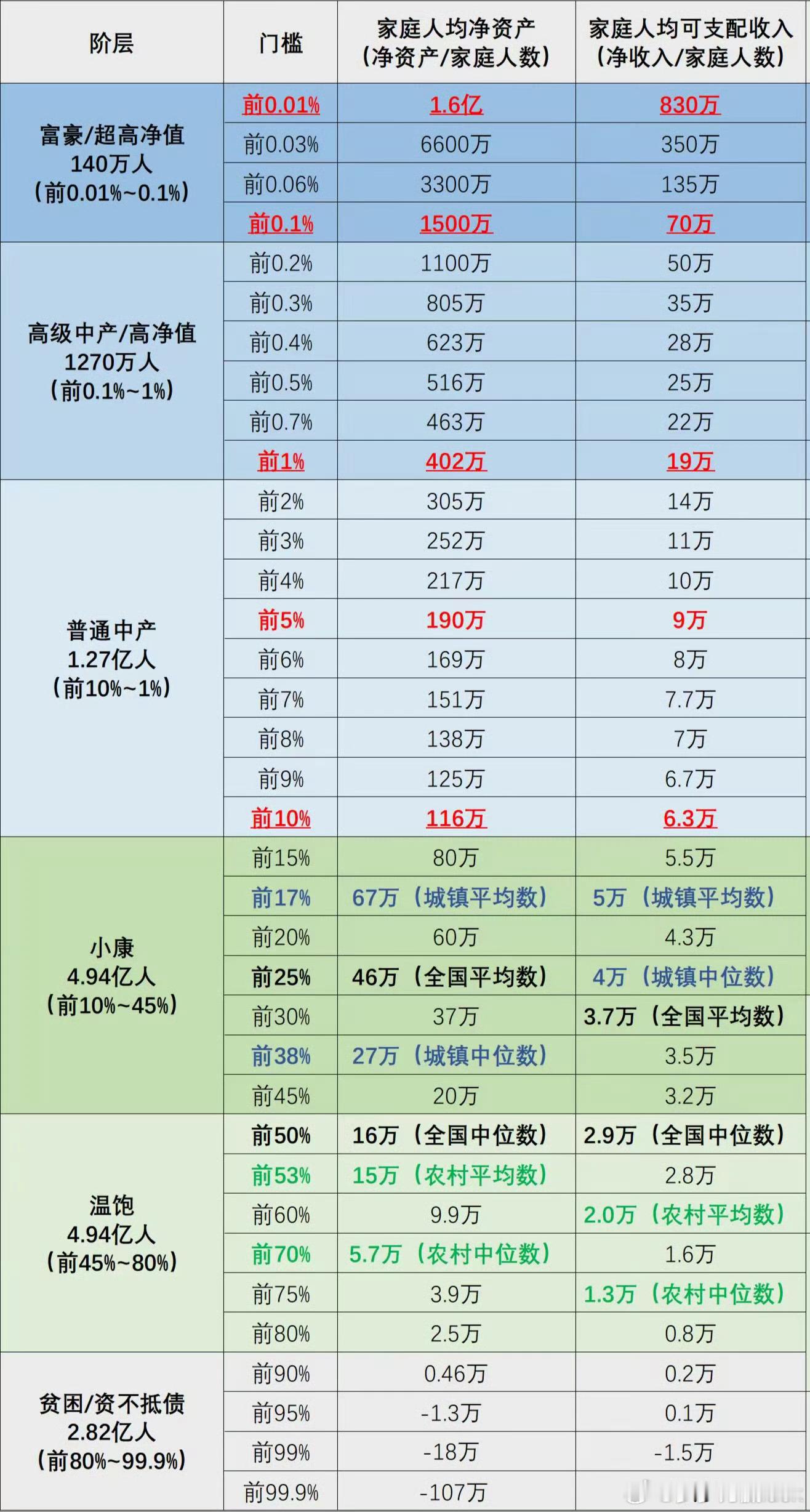 中国社会总财富净值已积累约900万亿元。其结构可概括为“三分天下”：以国有企业及
