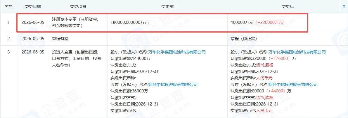 加码新能源！万华化学40亿元增资电池板块，磷酸铁锂产能全面扩张万华化学旗下