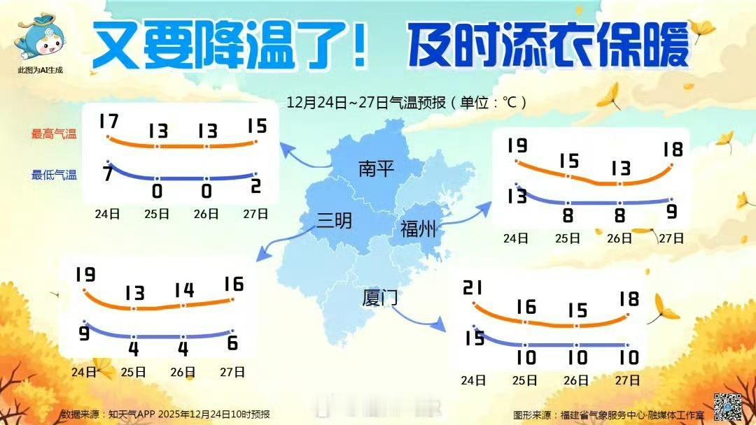 【福建天气：又要降温了！及时添衣保暖！】受强冷空气影响，24~27日西部、北