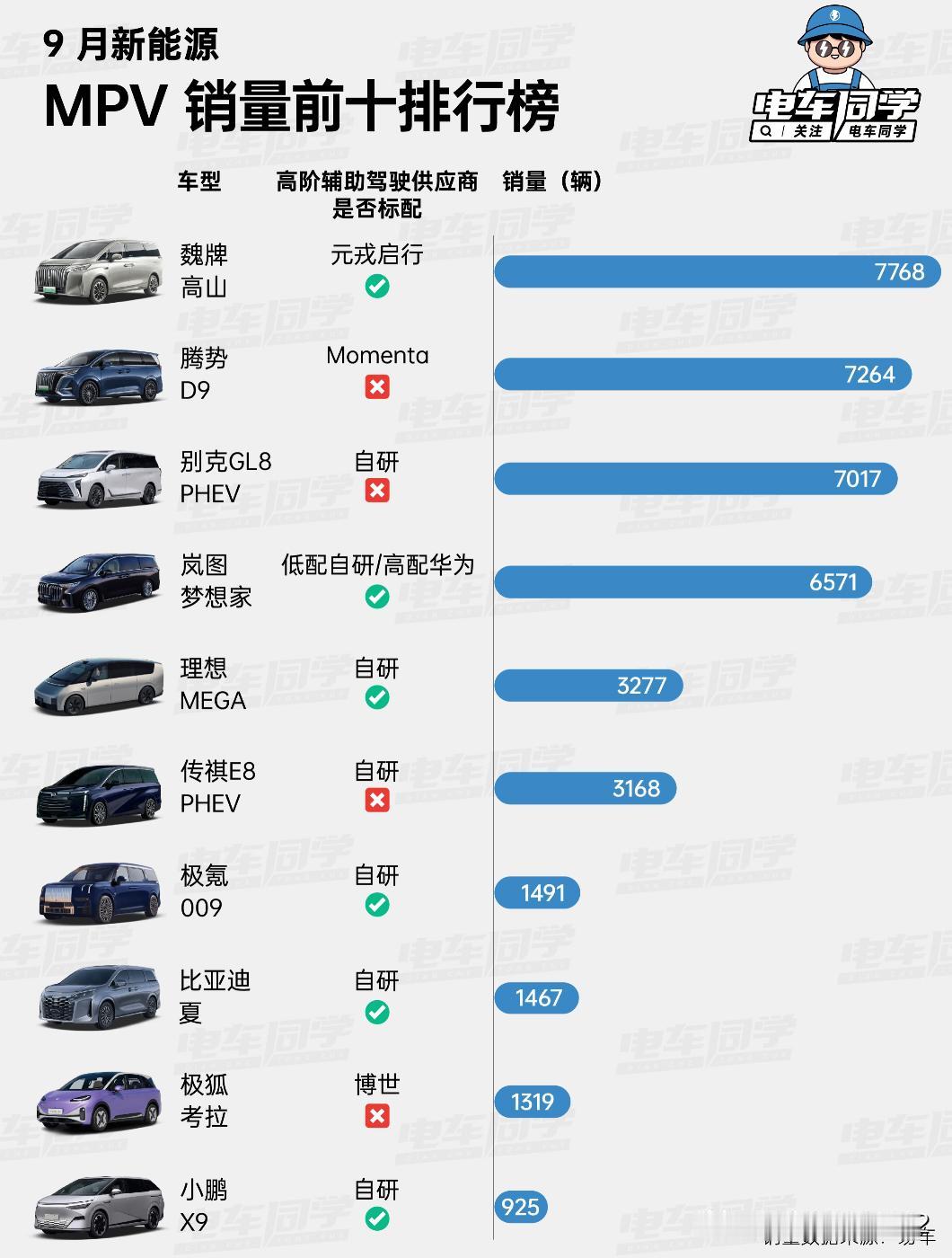 9月新能源MPV销量前十榜单高山7也上市了，售价为28.58万元。至此