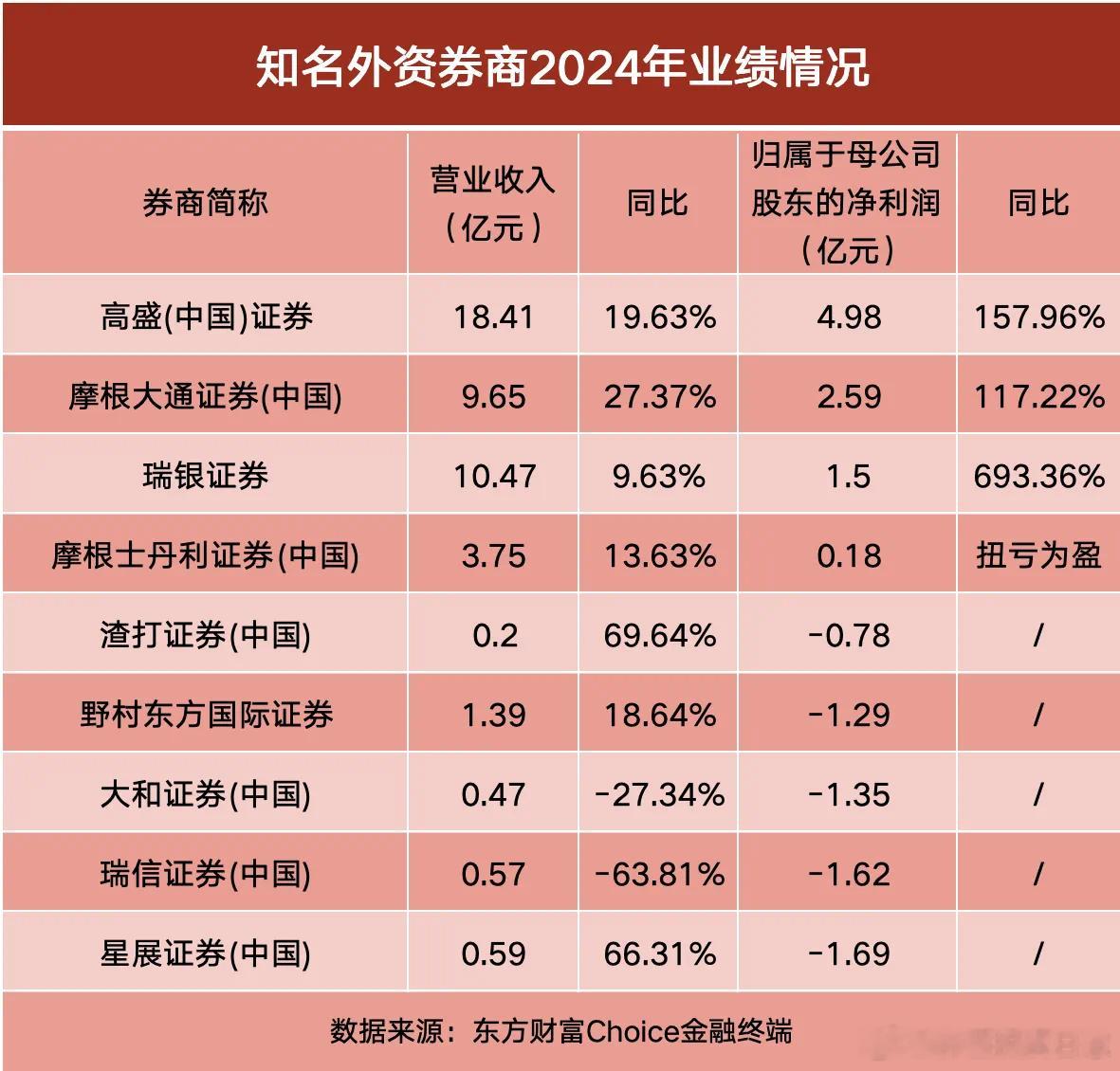 价值投资日志多家外资券商去年净利实现翻倍增长从整体来看，2024年外资