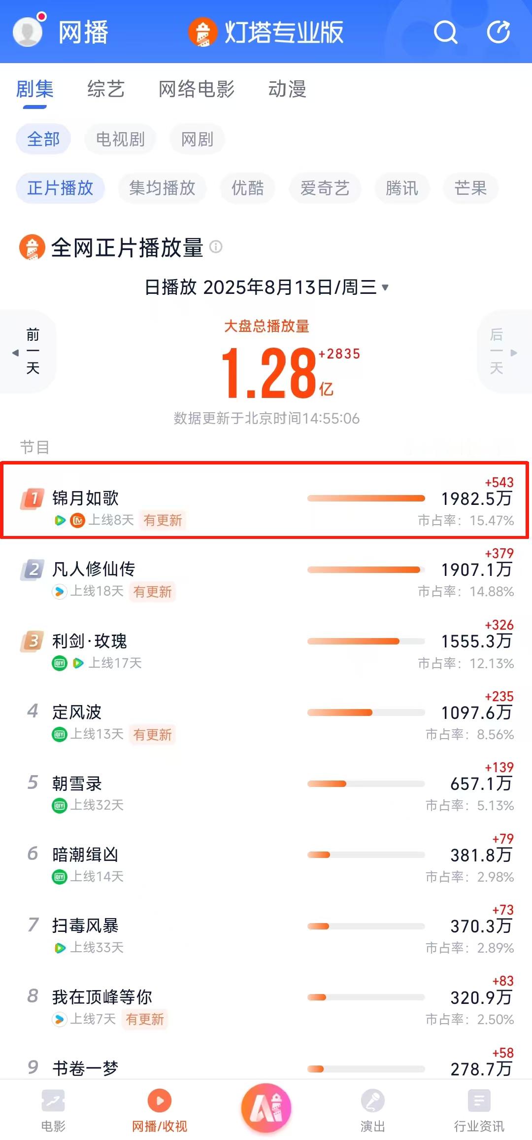 我的评分：[星星][星星][星星][星星][星星]周也丞磊新剧正片播放量登顶锦