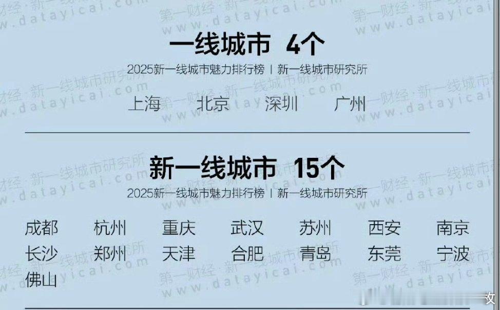 2025新一线城市官宣今年的新一线城市15个，来看看有哪些上榜吧[笑着哭]​