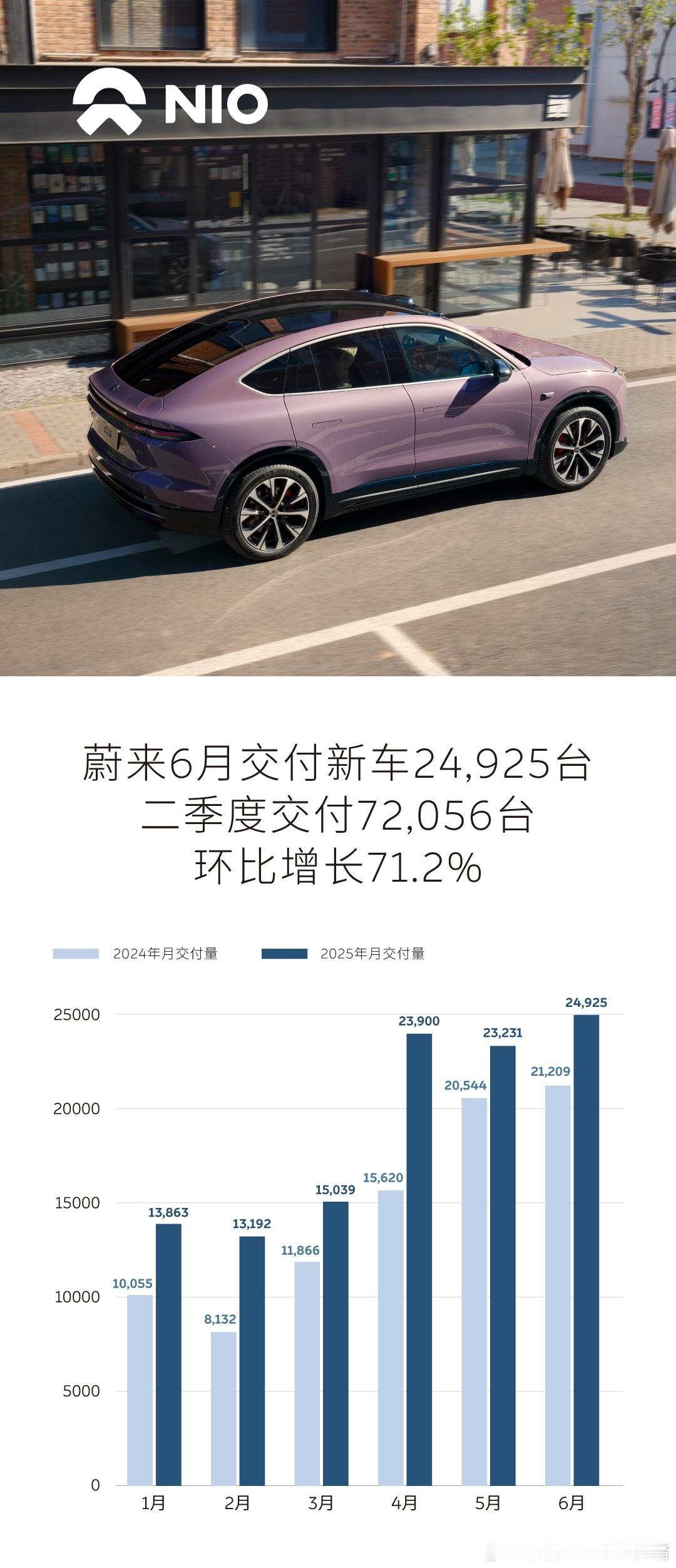 蔚来汽车6月份交付24925辆，同比增长了17.5%，完成第二季度交付指引，总共