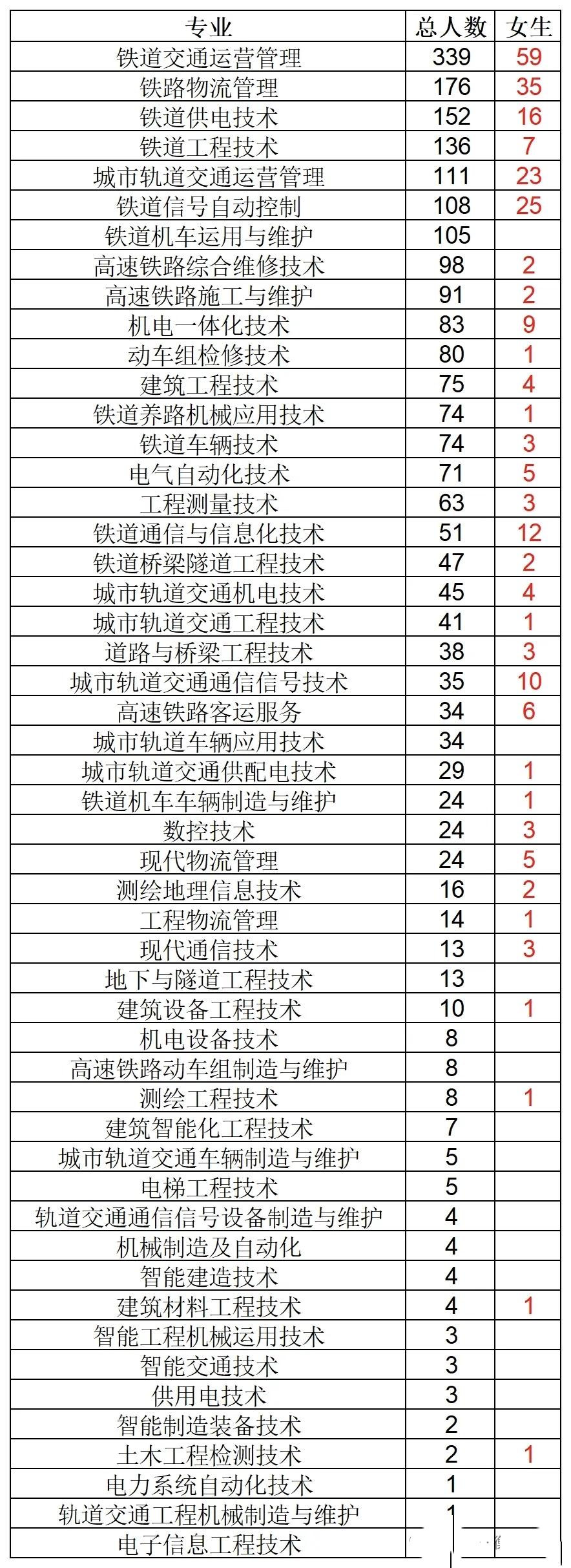 北京局2026拟录用公示透露出信号：铁路各专业冷热已经洗牌看完北京局202