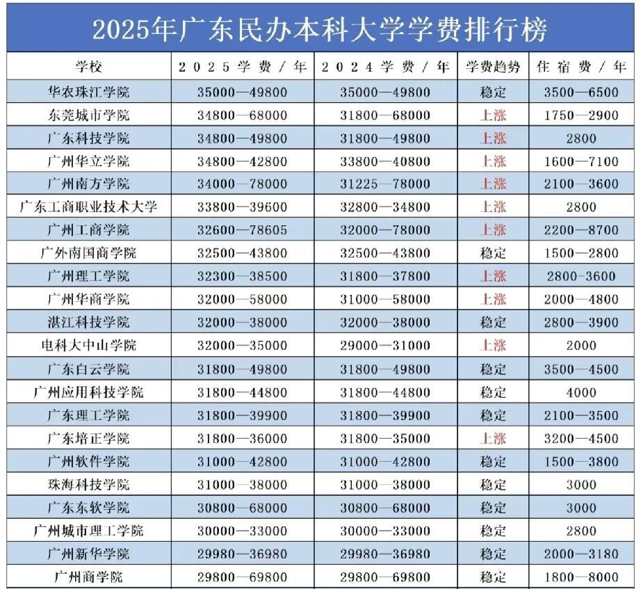 广东民办本科学费一览表，有的2025又涨学费了，看了具体价格我觉得坚持让孩子读民